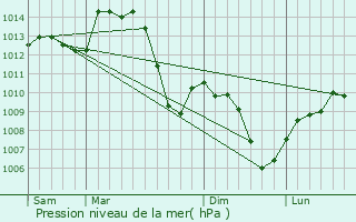 Graphe de la pression atmosphrique prvue pour Pronnas