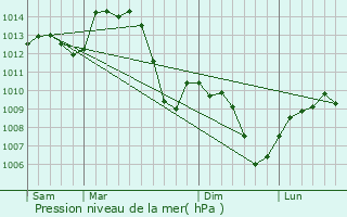 Graphe de la pression atmosphrique prvue pour Illiat