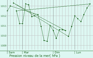 Graphe de la pression atmosphrique prvue pour Toulouzette