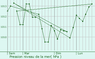 Graphe de la pression atmosphrique prvue pour Audignon