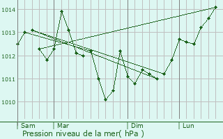 Graphe de la pression atmosphrique prvue pour Saint-Pe-sur-Nivelle