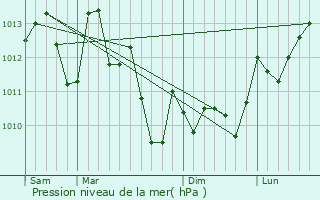 Graphe de la pression atmosphrique prvue pour Bascons