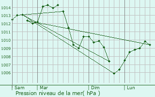 Graphe de la pression atmosphrique prvue pour Saint-Cyr-sur-Menthon