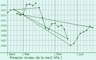 Graphe de la pression atmosphrique prvue pour Saint-Julien-sur-Reyssouze