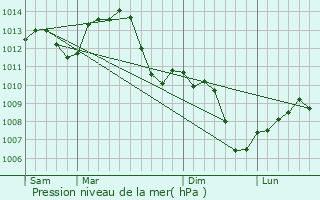 Graphe de la pression atmosphrique prvue pour Beaune