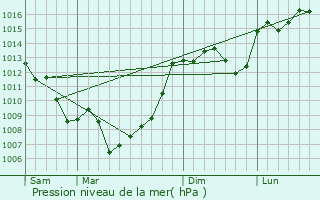 Graphe de la pression atmosphrique prvue pour Castelfranc