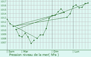 Graphe de la pression atmosphrique prvue pour Barie