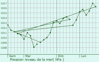 Graphe de la pression atmosphrique prvue pour Chassaignes