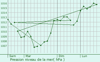 Graphe de la pression atmosphrique prvue pour Creysse