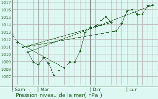 Graphe de la pression atmosphrique prvue pour Baigneaux