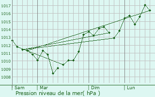 Graphe de la pression atmosphrique prvue pour Montboyer