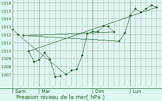 Graphe de la pression atmosphrique prvue pour Issendolus