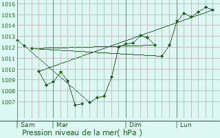 Graphe de la pression atmosphrique prvue pour Thmines