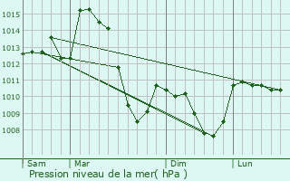 Graphe de la pression atmosphrique prvue pour gliseneuve-d