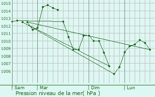 Graphe de la pression atmosphrique prvue pour Marlhes