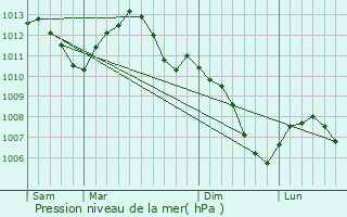 Graphe de la pression atmosphrique prvue pour Nan-sous-Thil