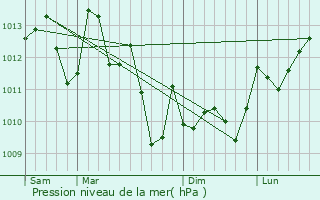 Graphe de la pression atmosphrique prvue pour Sarbazan