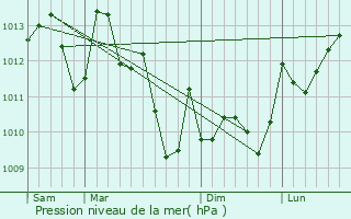 Graphe de la pression atmosphrique prvue pour Betbezer-d