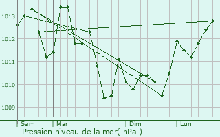 Graphe de la pression atmosphrique prvue pour Sainte-Foy