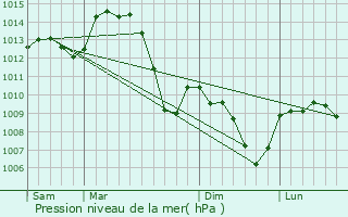 Graphe de la pression atmosphrique prvue pour Briennon