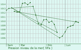 Graphe de la pression atmosphrique prvue pour Malafretaz
