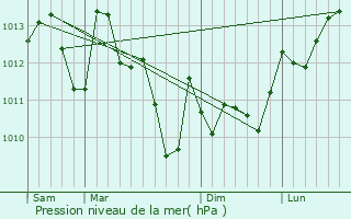 Graphe de la pression atmosphrique prvue pour Marpaps