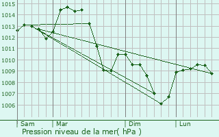 Graphe de la pression atmosphrique prvue pour Cuinzier