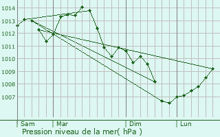 Graphe de la pression atmosphrique prvue pour La Rsie-Saint-Martin
