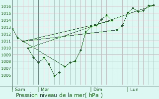 Graphe de la pression atmosphrique prvue pour Saint-Perdoux