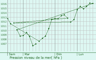 Graphe de la pression atmosphrique prvue pour Pontcirq