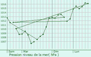 Graphe de la pression atmosphrique prvue pour Les Junies