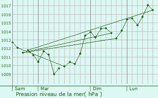 Graphe de la pression atmosphrique prvue pour Angeduc