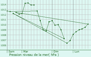 Graphe de la pression atmosphrique prvue pour Saint-Blaise-du-Buis