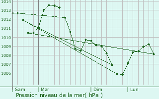 Graphe de la pression atmosphrique prvue pour Saint-Blaise-du-Buis