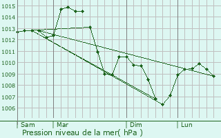 Graphe de la pression atmosphrique prvue pour Ailleux