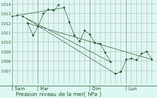 Graphe de la pression atmosphrique prvue pour Saint-Agnan