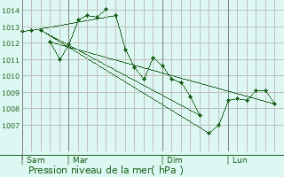 Graphe de la pression atmosphrique prvue pour Chaumard