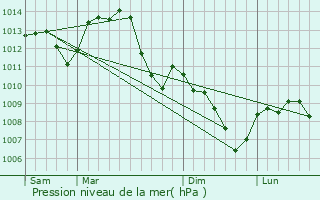 Graphe de la pression atmosphrique prvue pour Montigny-en-Morvan
