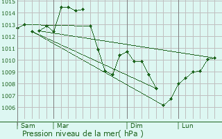 Graphe de la pression atmosphrique prvue pour vosges