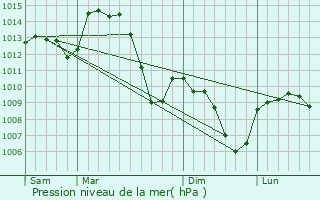 Graphe de la pression atmosphrique prvue pour Amplepuis