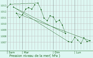 Graphe de la pression atmosphrique prvue pour Neufchteau