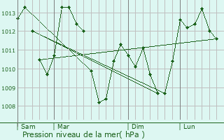 Graphe de la pression atmosphrique prvue pour Bagnres-de-Luchon