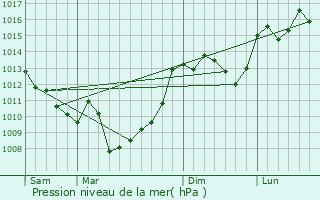 Graphe de la pression atmosphrique prvue pour Lempzours