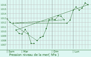 Graphe de la pression atmosphrique prvue pour Saint-Rabier