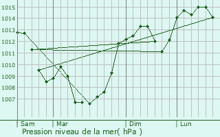 Graphe de la pression atmosphrique prvue pour Tauriac-de-Naucelle