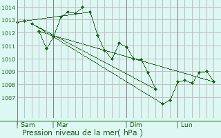 Graphe de la pression atmosphrique prvue pour Alligny-en-Morvan