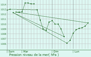 Graphe de la pression atmosphrique prvue pour Saint-Bois