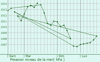 Graphe de la pression atmosphrique prvue pour Dampierre-sur-Linotte