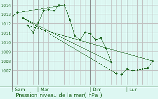 Graphe de la pression atmosphrique prvue pour quevilley