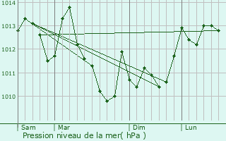 Graphe de la pression atmosphrique prvue pour Bordres-sur-l